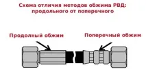 Обтиск РВД та шлангів, опресування рукавів високого тиску. обтиск
