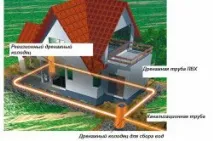 Осушення ділянки своїми руками осушення
