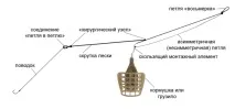 Патерностер, петля гарднера, як в’язати фідерну снасть. гарднера