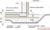Піноплекс фундамент - вертикальне та горизонтальне утеплення, як кріпити, утеплити вимощення піноплекс