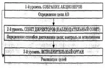 Чому великий бізнес найчастіше має форму акціонерного товариства акціонерного