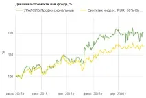 фондове разходи