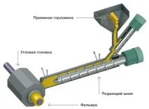 Переробка методом екструзії екструзії