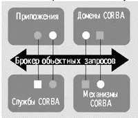 Поняття про технологію corba додатків