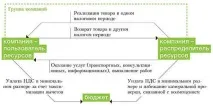 разпределение компании
