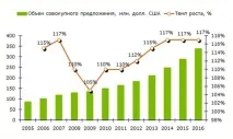 український ринок пластикового посуду поріг входу, споживачі та постачальники, оцінка ситуації та посуду