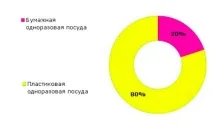 український ринок пластикового посуду поріг входу, споживачі та постачальники, оцінка ситуації та пластикового