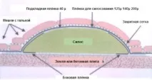 съоръжения силозни