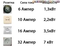 Скільки ампер у розетці 220В розетці