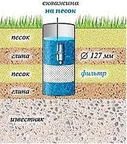 Свердловини під воду води