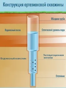 Свердловини під воду воду
