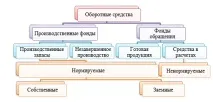 оборотен капитал оборотни средства