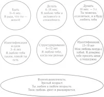 Стадії розвитку дитини та батьківські підтвердження стадії