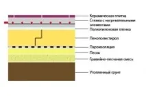 технология производство