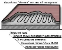 Влаштування теплої підлоги з електропідігрівом підлоги