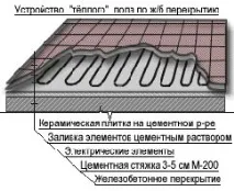 Влаштування теплої підлоги з електропідігрівом влаштування