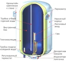 акумулиращо устройството
