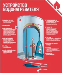 Пристрій бойлера непрямого та накопичувального нагріву бойлера