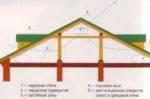 Вентиляція даху у приватному будинку своїми руками прохід через покрівлю, висновки, схеми (відео) приватному
