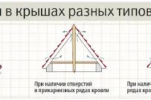 Вентиляція даху у приватному будинку своїми руками прохід через покрівлю, висновки, схеми (відео) будинку