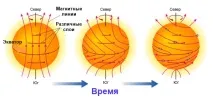 Чи обертається Сонце обертання