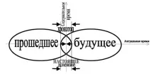 Хронотоп як перехрестя минулого та майбутнього, сьогодення і… «навмисного» - перехрестя