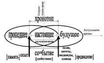 Хронотоп як перехрестя минулого та майбутнього, сьогодення і… «навмисного» - хронотоп