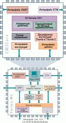 Знайомство з Cortex переривань