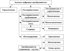 Аналогоцифрові перетворювачі вхідного