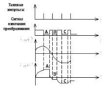 Аналогоцифрові перетворювачі вхідного