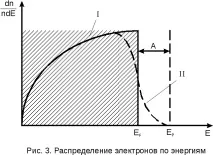 1.2. Розподіл вільних електронів у металі за енергіями електронів