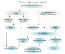 Цервікальний скринінг цервікальний