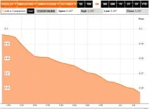 динамиката какво