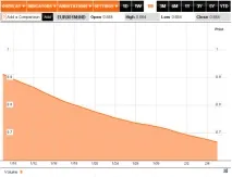 Що характеризує динаміка ставок LIBOR стосовно ситуації з євро libor
