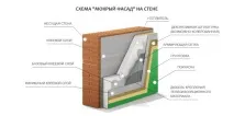 Фасадне оздоблення види оздоблювальних робіт для заміського дерев’яного будинку, інструкція, фото та відео оздоблення