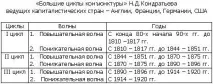 Економічний цикл та його різновиди цикл