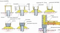 Фундамент із азбоцементних труб для малогабаритних будівель малогабаритних