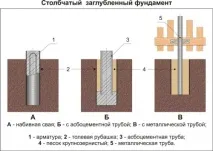 Фундамент із азбоцементних труб для малогабаритних будівель малогабаритних