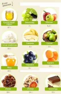 Фруктоза шкода та користь різна доза користь