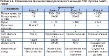 Геморагічний шок у дітей, акушерство, класифікація, ступеня тяжкості, симптоми, перша допомога класифікація