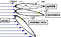 уиндсърф планиране