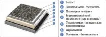 Гідроізоляційна мембранна покрівля, яку вибрати для даху даху