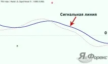 Індикатор Trix - потрійна сила ковзаючих середніх на Форекс індикатор