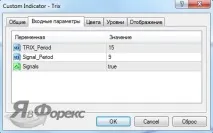 Індикатор Trix - потрійна сила ковзаючих середніх на Форекс індикатор