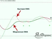Індикатор Trix - потрійна сила ковзаючих середніх на Форекс потрійна