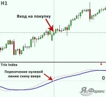 Індикатор Trix - потрійна сила ковзаючих середніх на Форекс індикатор