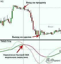 Індикатор Trix - потрійна сила ковзаючих середніх на Форекс ковзаючих