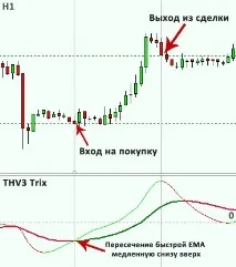 Індикатор Trix - потрійна сила ковзаючих середніх на Форекс trix