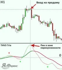 Індикатор Trix - потрійна сила ковзаючих середніх на Форекс сила