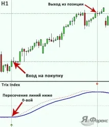 Індикатор Trix - потрійна сила ковзаючих середніх на Форекс ковзаючих